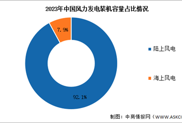 2024年中国风力发电累计装机容量及市场结构预测分析（图）