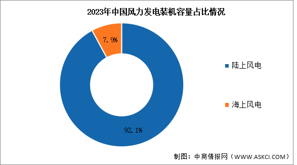 2024年中國風力發(fā)電累計裝機容量及市場結構預測分析（圖）