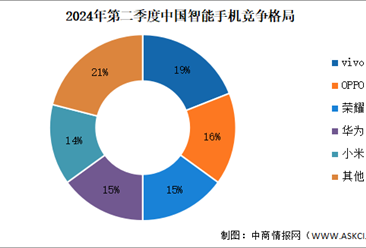 2024年第二季度中国智能手机出货量及竞争格局分析（图）