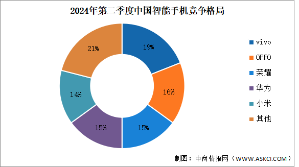 2024年第二季度中國智能手機出貨量及競爭格局分析（圖）