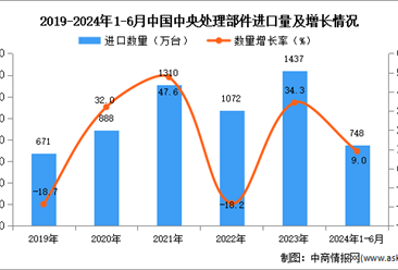 2024年1-6月中国中央处理部件进口数据统计分析：进口量同比增长9%