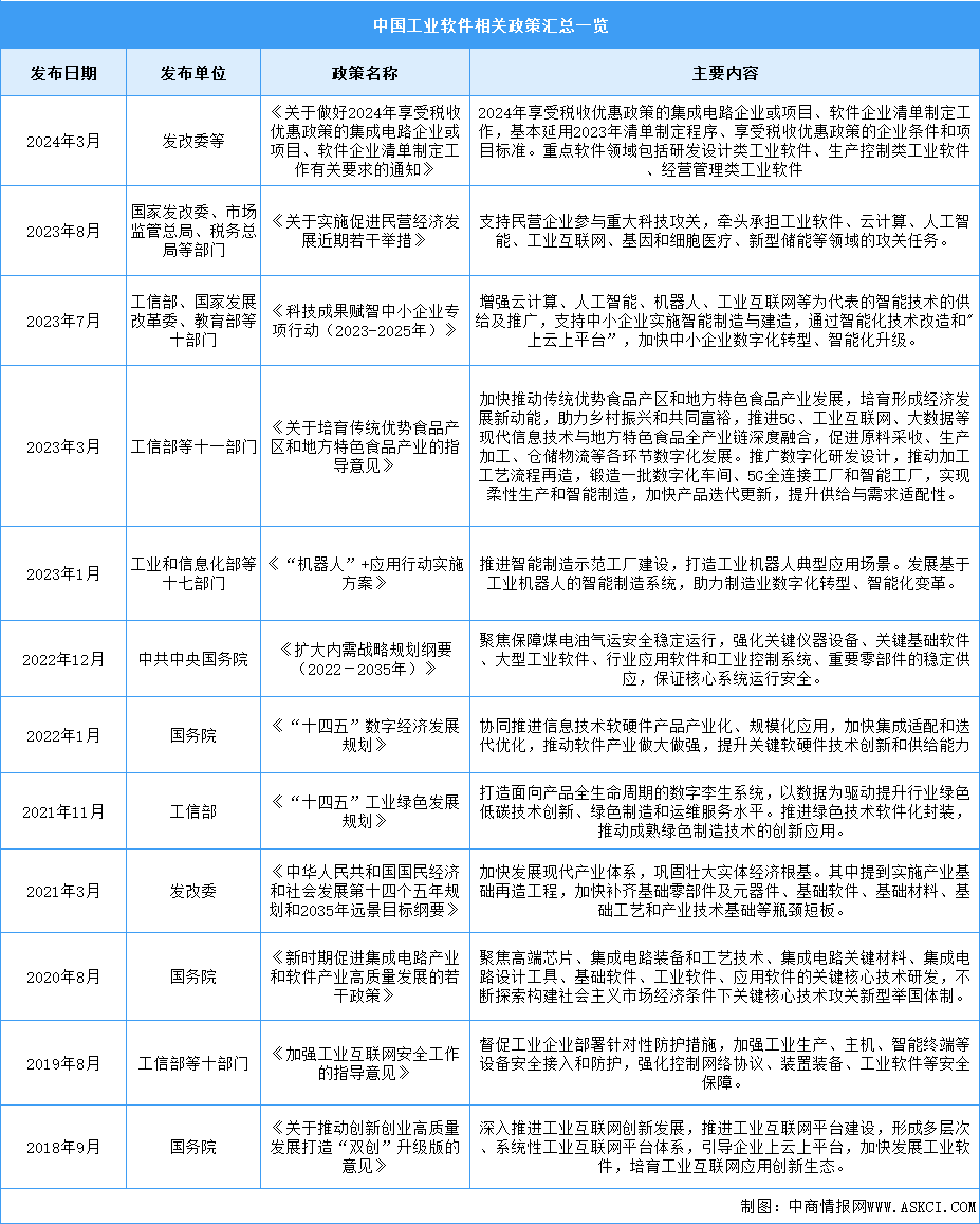 2024年中國(guó)工業(yè)軟件行業(yè)最新政策匯總一覽（圖）