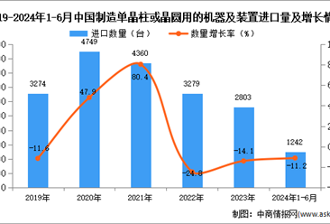 2024年1-6月中国制造单晶柱或晶圆用的机器及装置进口数据统计分析：进口量1242台