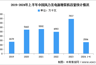 2024年中国风力发电新增装机容量及区域分布情况预测分析（图）