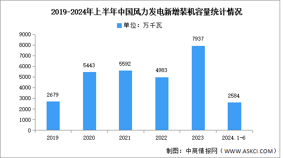 2024年中國風(fēng)力發(fā)電新增裝機容量及區(qū)域分布情況預(yù)測分析（圖）