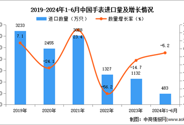 2024年1-6月中国手表进口数据统计分析：进口量小幅下降