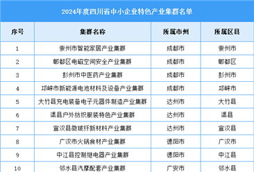 2024年度四川省中小企業(yè)特色產業(yè)集群名單公示（圖）