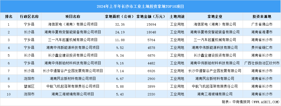 2024年上半年長沙市十大工業(yè)土地投資項(xiàng)目拿地面積逾120公頃（圖）