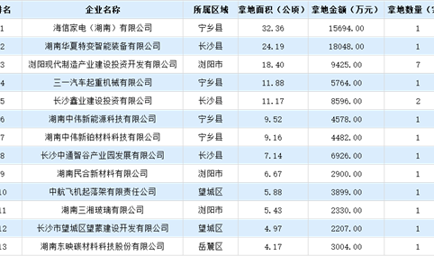 【投资关注】2024 上半年长沙市 50 强企业在土地投资方面的总额超12亿（图）