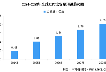 2024年全球及中国AI PC出货量预测分析（图）