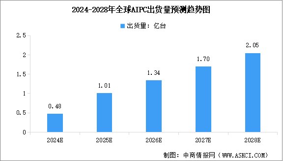 2024年全球及中國(guó)AI PC出貨量預(yù)測(cè)分析（圖）