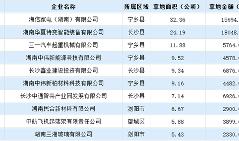 【产业投资聚焦点】2024 上半年长沙市制造业土地投资50强企业汇总情况