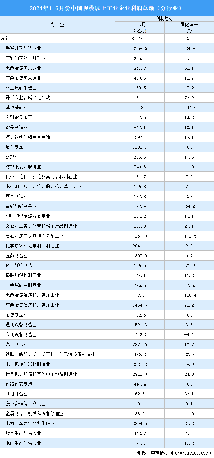 2024年1-6月全国规上工业企业利润总额情况：制造业利润总额同比增长5%（图）