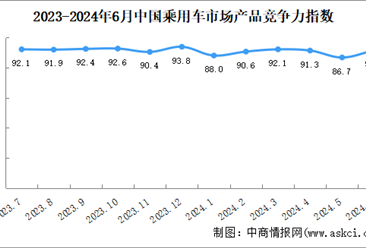 2024年6月中国乘用车市场产品竞争力指数为91.5，环比上升4.8个点（图）