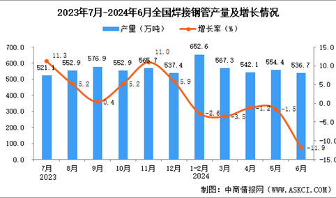 2024年6月全国焊接钢管产量数据统计分析