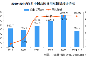 2024年6月中国品牌乘用车销量情况：品牌乘用车市场份额61.9%（图）