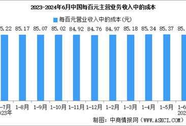 2024年1-6月全國規(guī)上工業(yè)企業(yè)營業(yè)收入同比增長2.9%（圖）