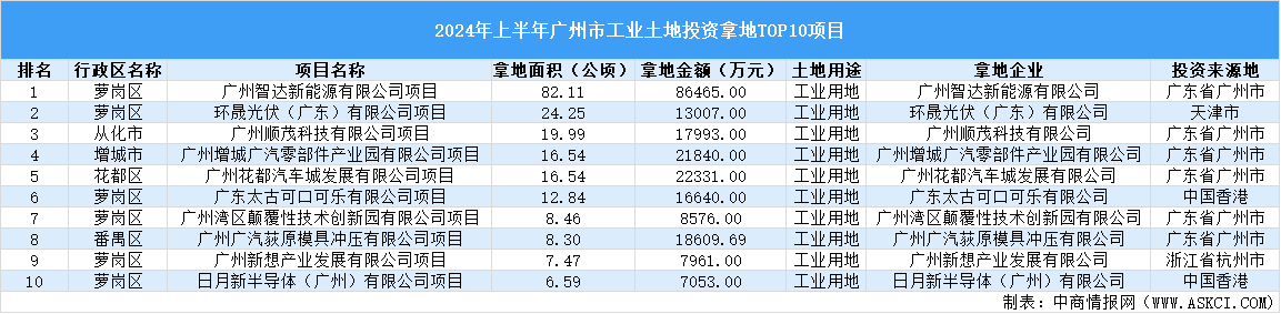 2024年上半年廣州市十大工業(yè)土地投資項(xiàng)目拿地面積超200公頃（圖）