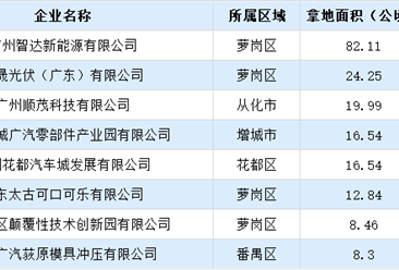 【招商引资成绩分享】2024年上半年广州市制造业土地投资TOP30企业盘点