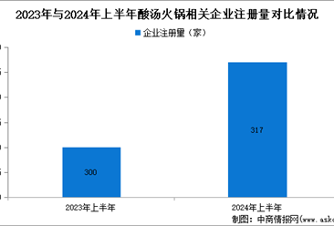 2024年中国酸汤火锅代表品牌、企业数量及区域分布情况分析（图）