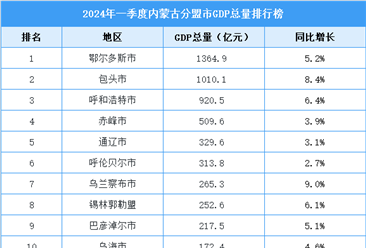 2024年一季度内蒙古各盟市GDP排行榜：2市GDP超千亿（图）