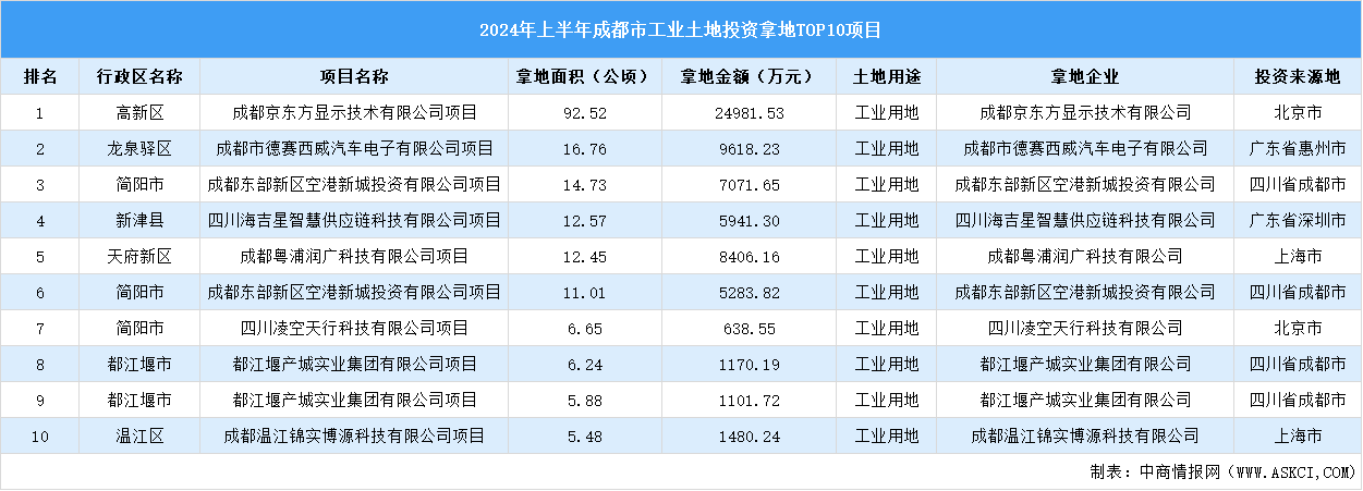 2024年上半年成都市十大工業(yè)土地投資項(xiàng)目拿地面積多達(dá)120公頃以上（圖）