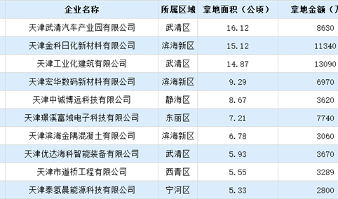 【产业投资聚焦点】2024 年上半年天津市制造业土地投资50强企业汇总信息