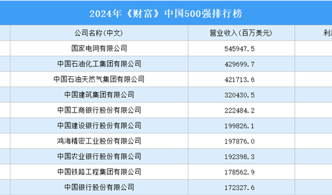 2024年《财富》中国500强排行榜（附完整榜单）