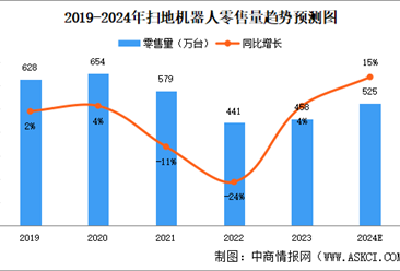 2024年中国扫地机器人行业现状及发展前景预测分析（图）