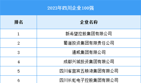 2023年四川省企业100强（附榜单）