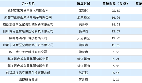 【产业投资重点】2024上半年成都市制造业土地投资位列前30的企业汇总情形