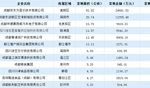 【投资要点】2024 上半年成都市30强企业土地投资的总额逾8亿元（图）