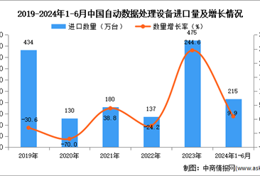 2024年1-6月中国自动数据处理设备进口数据统计分析：进口量同比增长34.6%