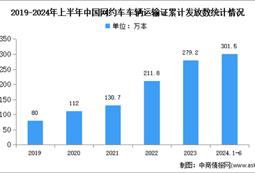 2024年中国网约车市场规模及运输证数量预测分析（图）