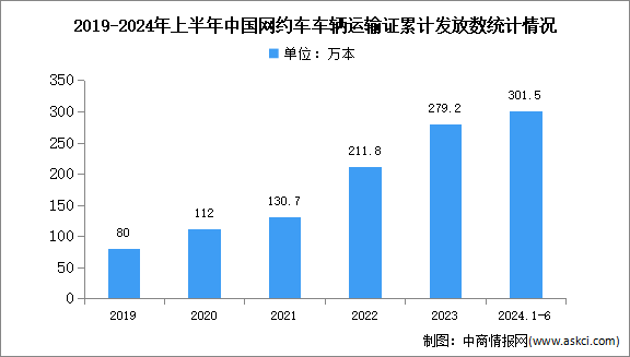 2024年中國網(wǎng)約車市場規(guī)模及運(yùn)輸證數(shù)量預(yù)測分析（圖）