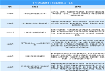 2024年中国六维力传感器行业最新政策汇总一览（图）