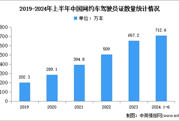 2024年中国网约车市场规模及驾驶员证数量预测分析（图）