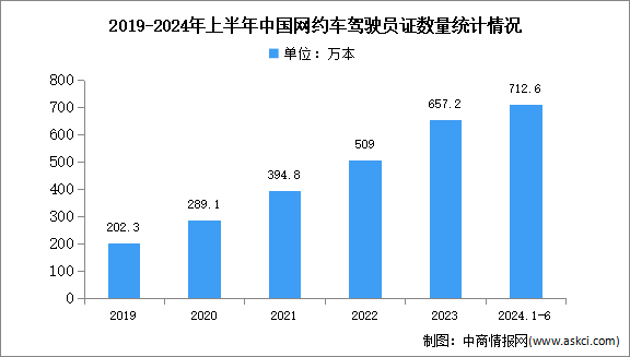 2024年中國網(wǎng)約車市場規(guī)模及駕駛員證數(shù)量預測分析（圖）