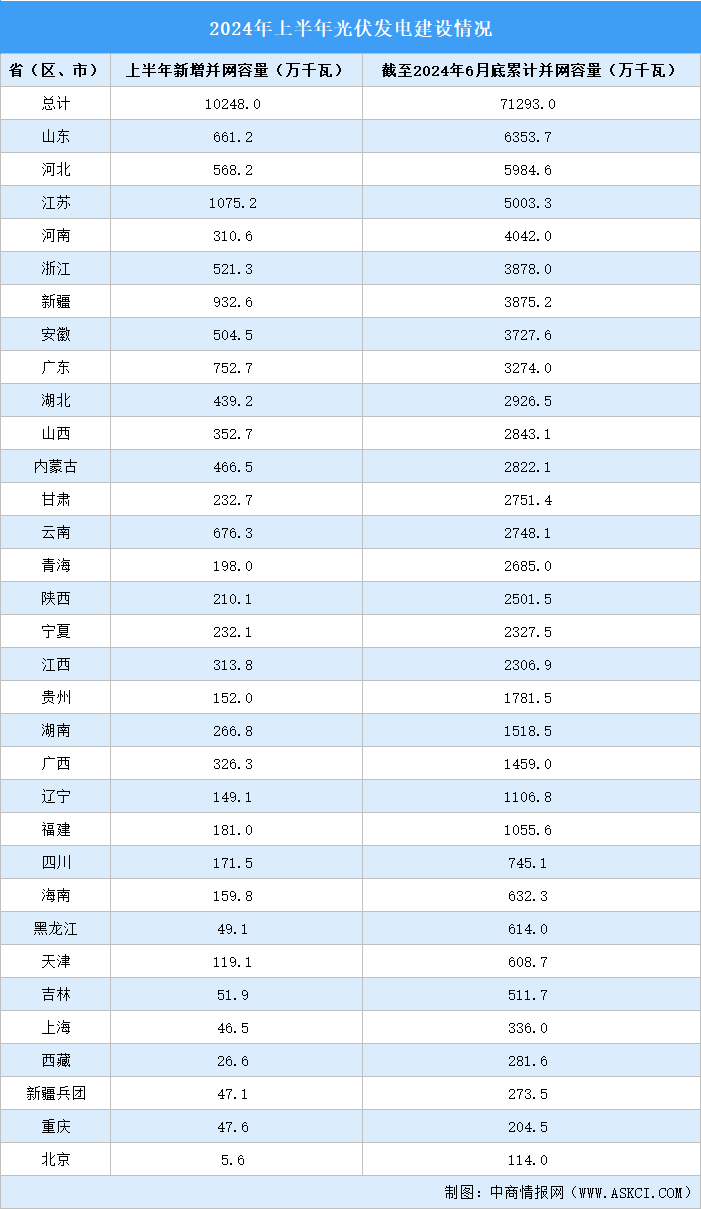 2024年上半年中国各省（区、市）光伏发电并网容量统计（图）