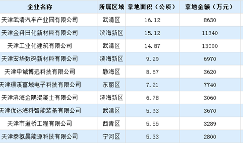 【投资洞察】2024年上半年天津市50强企业在土地投资方面的总额达13亿以上（图）