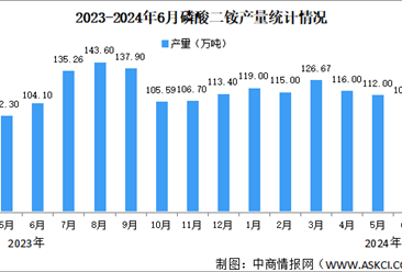 2024年1-6月中國磷化工產(chǎn)業(yè)運(yùn)行情況：磷礦石市場價格上漲（圖）