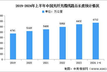 2024年上半年中国光缆线路总长度及产量分析（图）