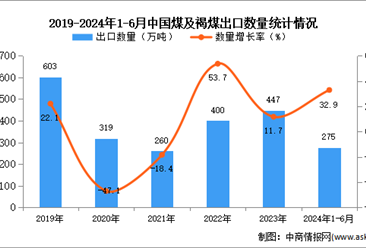 2024年1-6月中國煤及褐煤出口數(shù)據(jù)統(tǒng)計(jì)分析：出口量同比增長32.9%