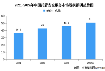 2024年中国托管安全服务市场规模及结构预测分析（图）