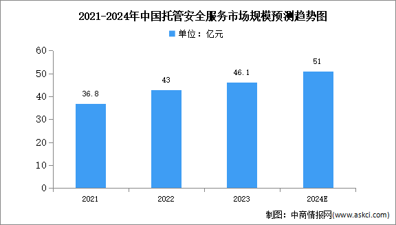 2024年中國托管安全服務(wù)市場規(guī)模及結(jié)構(gòu)預(yù)測分析（圖）