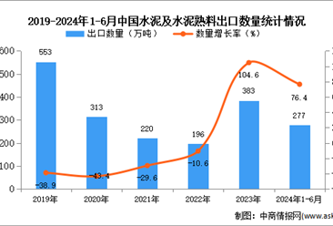 2024年1-6月中國(guó)水泥及水泥熟料出口數(shù)據(jù)統(tǒng)計(jì)分析：出口量277萬(wàn)噸