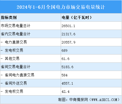 2024年1-6月全国电力市场交易电量统计：市场交易电量同比增长6.7%