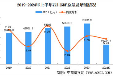 2024年上半年四川经济运行情况分析：GDP同比增长5.4%（图）