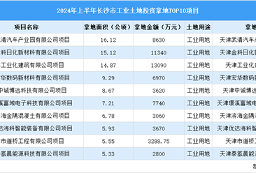2024年上半年天津市十大工业土地投资项目的拿地面积已逾90公顷（图）