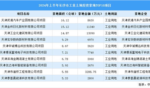 2024年上半年天津市十大工业土地投资项目的拿地面积已逾90公顷（图）